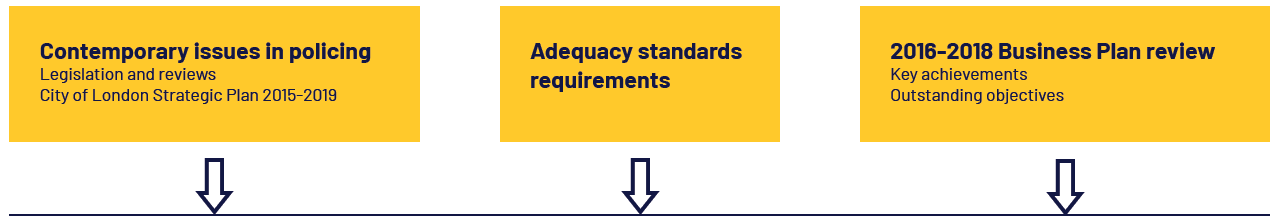Yellow background with 3 headers. First being Contemporary issues in policing, second being Adequacy standards and lastely 2016-2018 business plan review