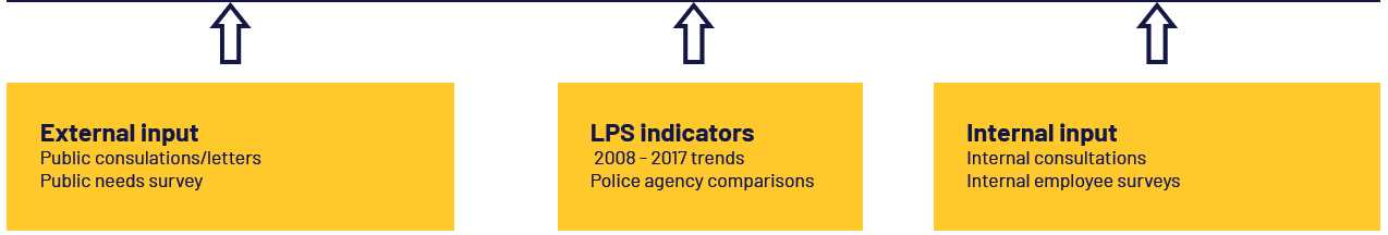 Three yellow boxes with blue text. First box has text External Input with arrow pointing upwards, second box has title LPS Indicators with arrow pointing upwards and third box is titled Internal Input and also has a arrow pointing upwards.