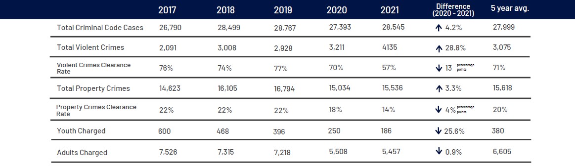 5 Year Comparison of Crime Stats