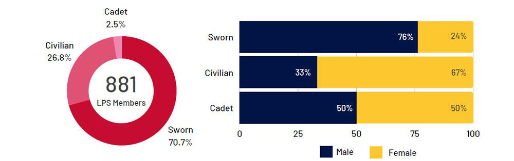 Image showing breakdown of the total 881 LPS Members by Sworn, Civilian & Cadet, also by percentage male vs female