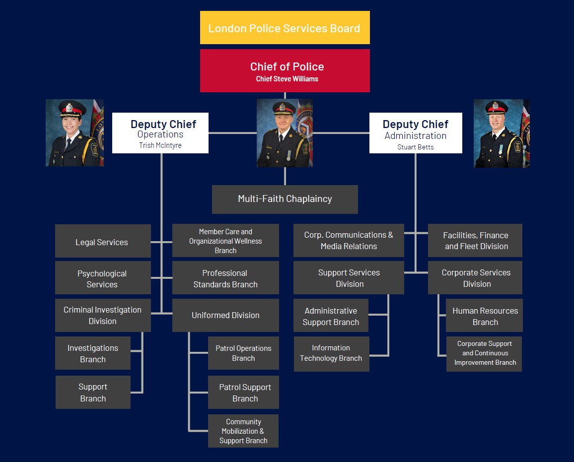 Organizational Chart (Summary Below Chart) Contains images of Chief Williams, DC Trish McIntyre, DC Stuart Betts and flow chart of various department within LPS