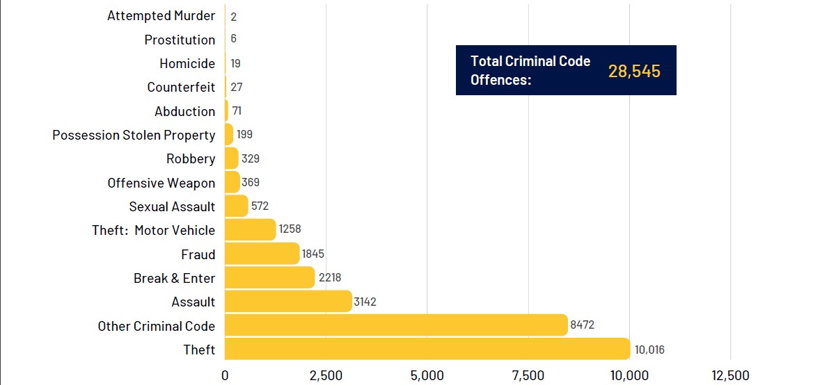 Graph of Total Criminal Code Offences