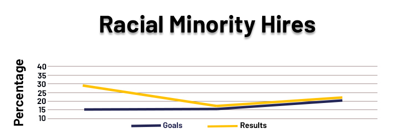 Graph of racial minority hires from 2016 to 2018 showing better than expected results, exact numbers in table below