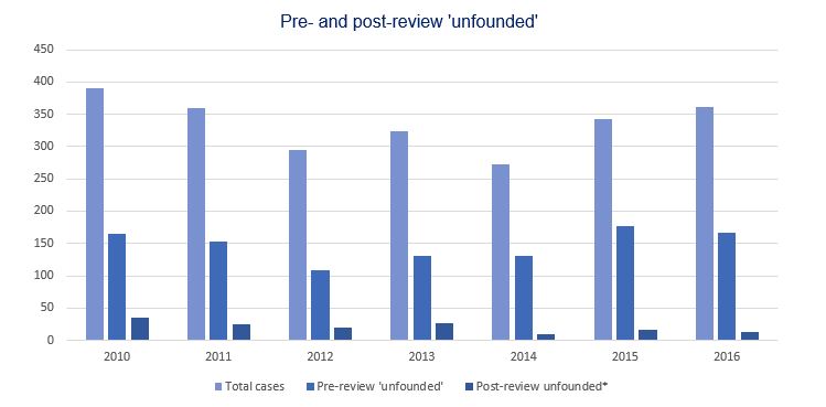 Chart showing Pre and Post Review Stats