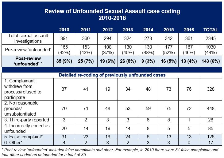 Graph of review statistics