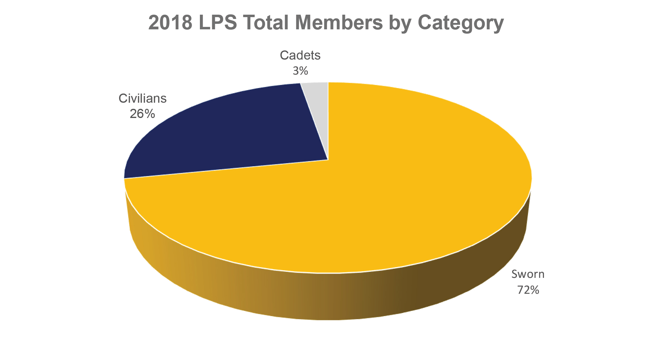 Pie Chart showing 2018 LPS Total Members by Category: 26% Civilians, 3% Cadets and 72% Sworn